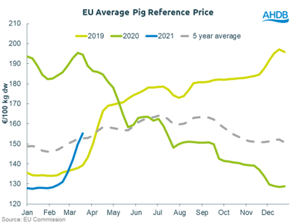 EU pig prices Ap 21
